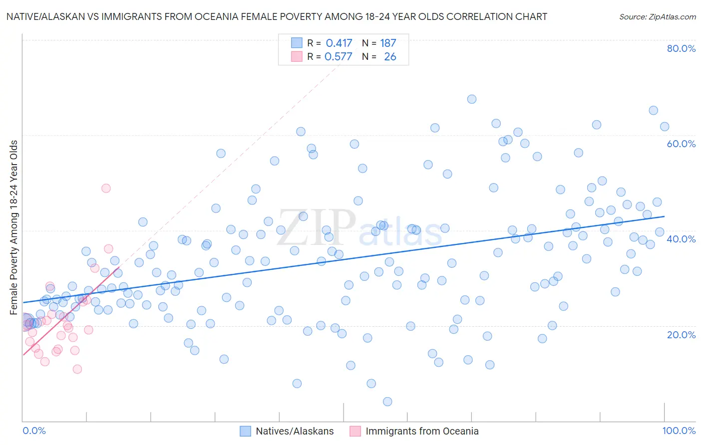 Native/Alaskan vs Immigrants from Oceania Female Poverty Among 18-24 Year Olds