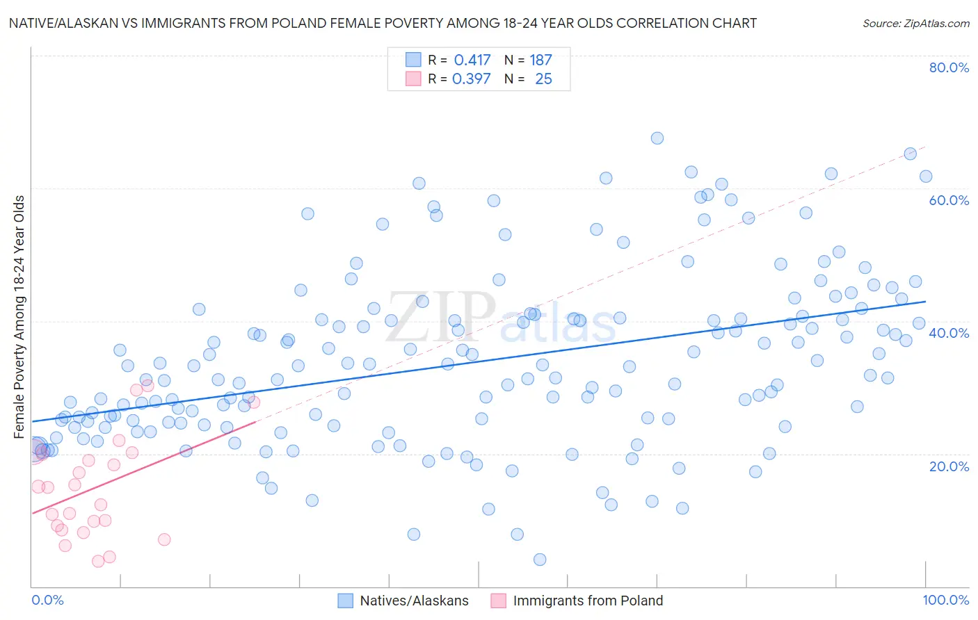 Native/Alaskan vs Immigrants from Poland Female Poverty Among 18-24 Year Olds