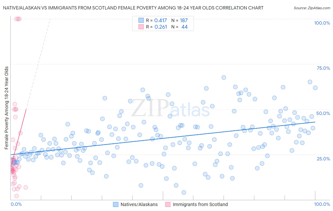 Native/Alaskan vs Immigrants from Scotland Female Poverty Among 18-24 Year Olds