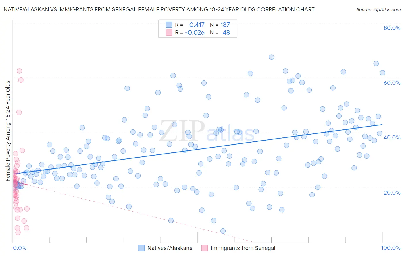 Native/Alaskan vs Immigrants from Senegal Female Poverty Among 18-24 Year Olds