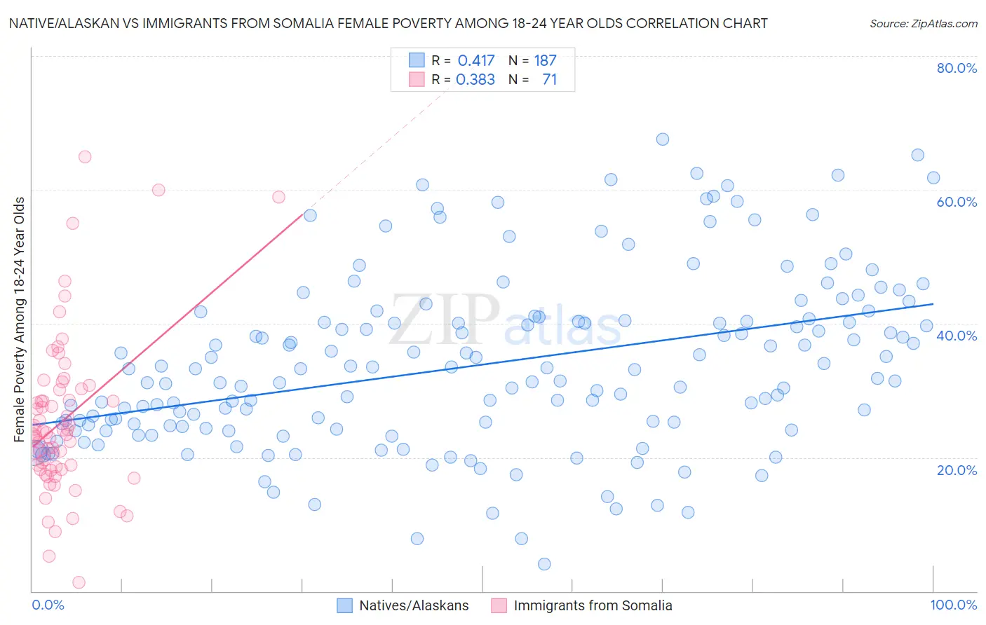 Native/Alaskan vs Immigrants from Somalia Female Poverty Among 18-24 Year Olds