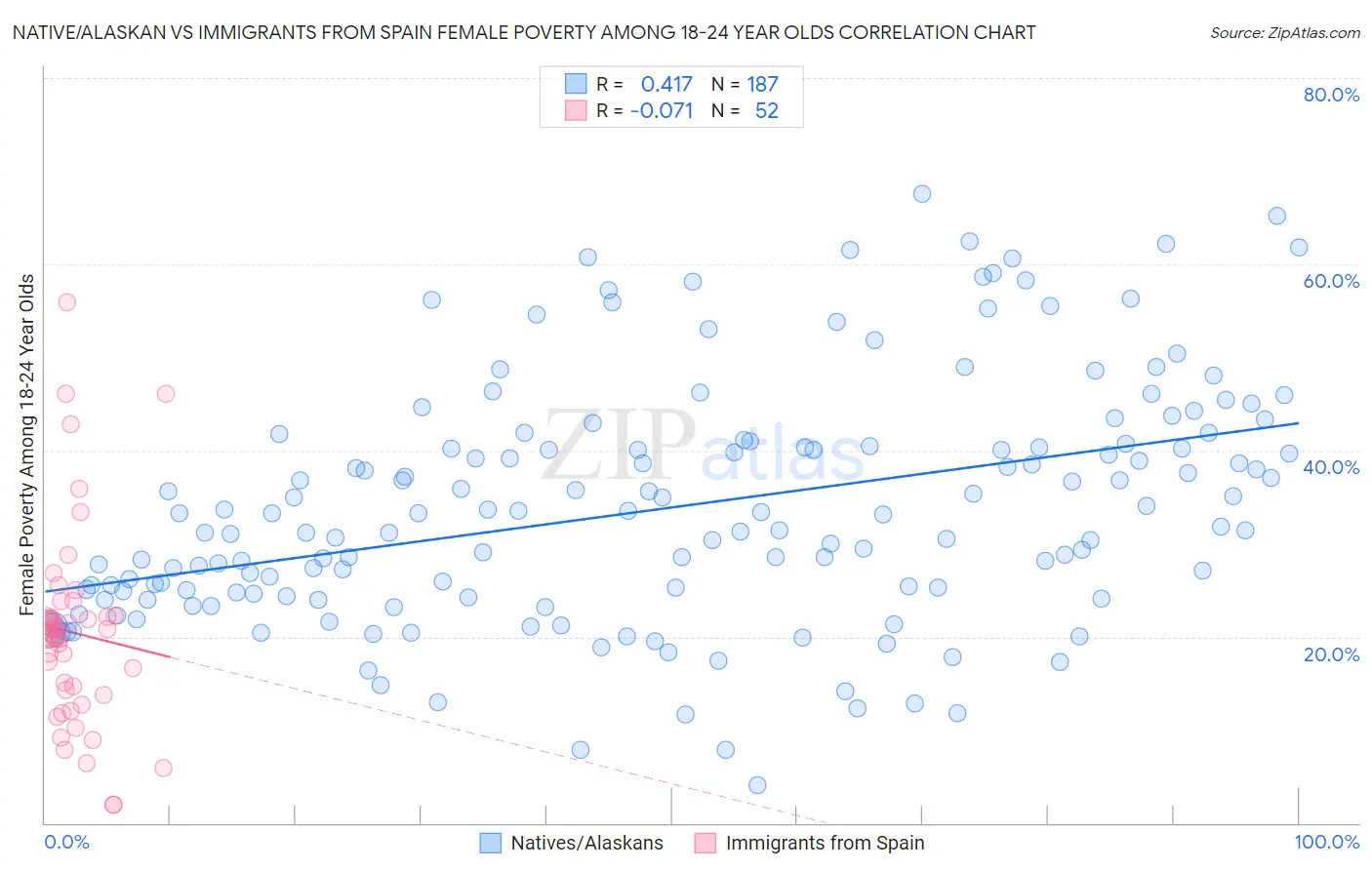 Native/Alaskan vs Immigrants from Spain Female Poverty Among 18-24 Year Olds