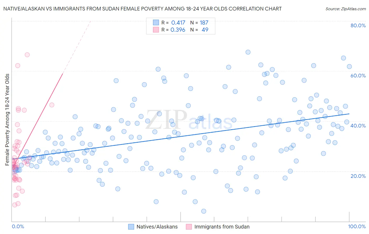 Native/Alaskan vs Immigrants from Sudan Female Poverty Among 18-24 Year Olds