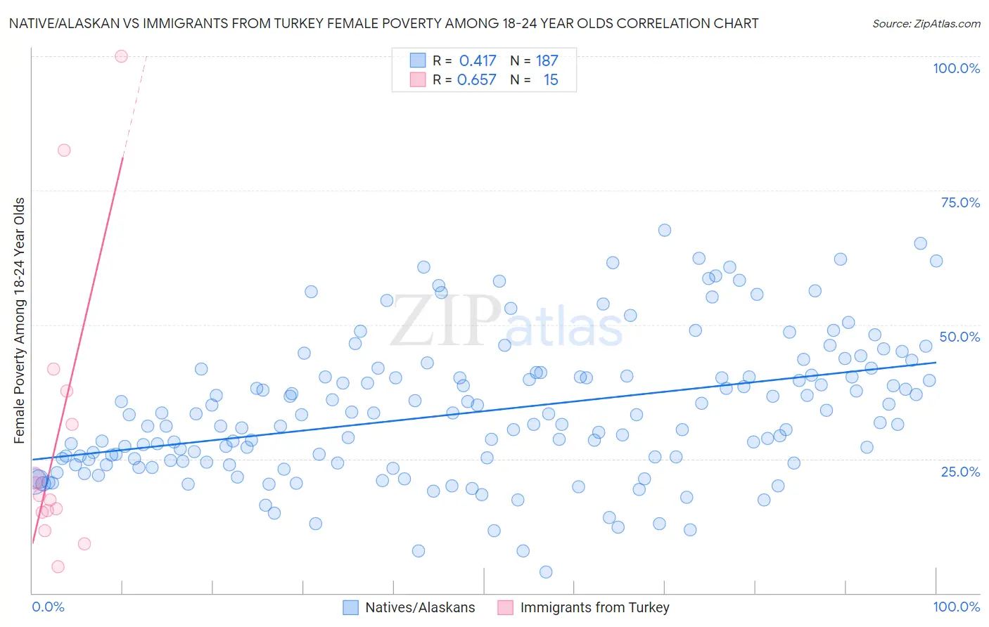 Native/Alaskan vs Immigrants from Turkey Female Poverty Among 18-24 Year Olds