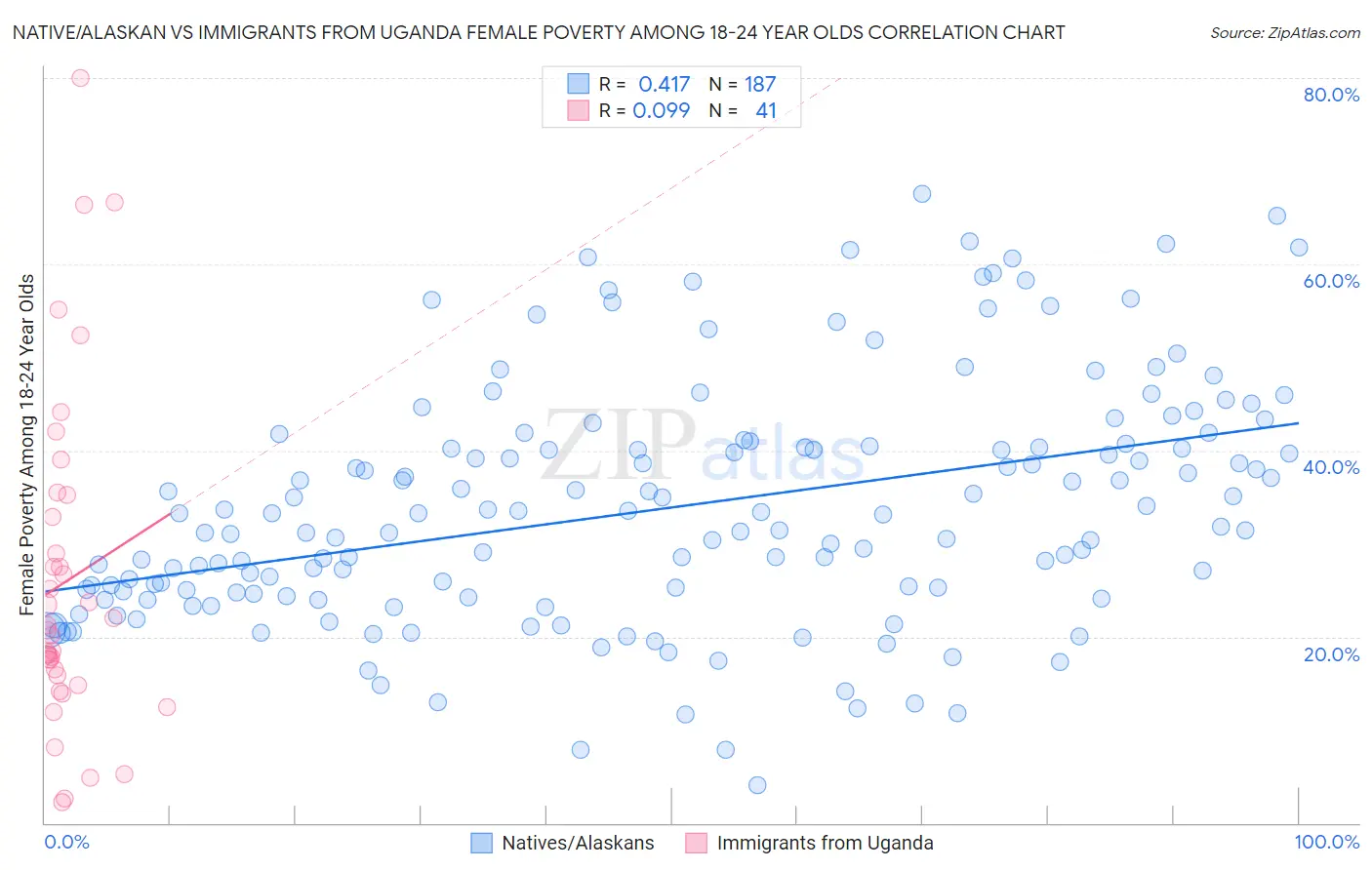 Native/Alaskan vs Immigrants from Uganda Female Poverty Among 18-24 Year Olds