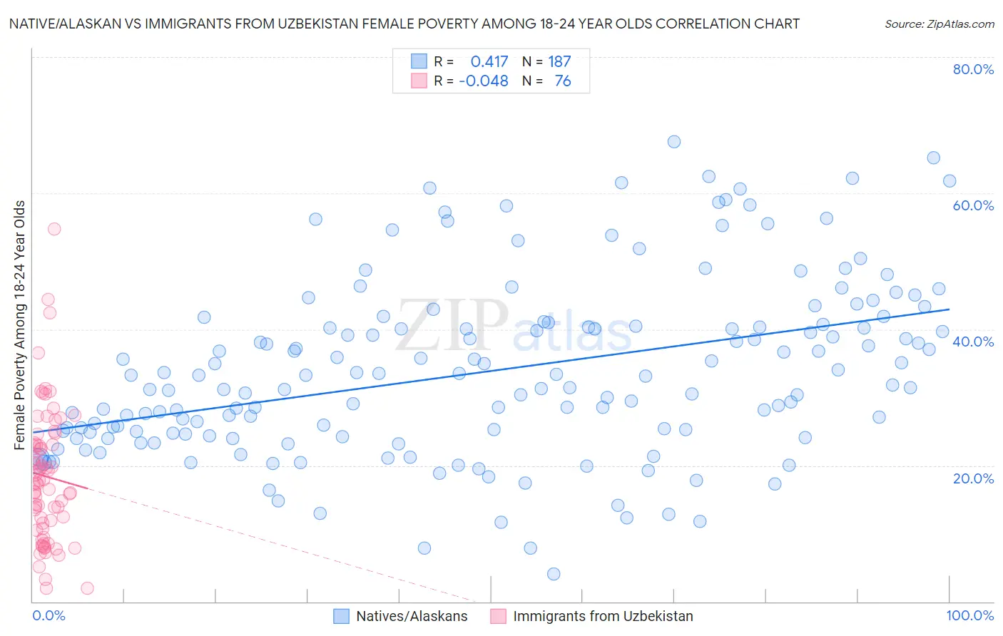 Native/Alaskan vs Immigrants from Uzbekistan Female Poverty Among 18-24 Year Olds
