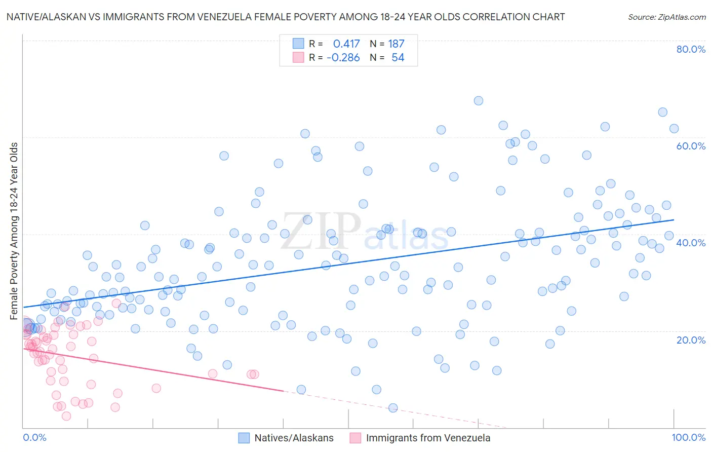 Native/Alaskan vs Immigrants from Venezuela Female Poverty Among 18-24 Year Olds