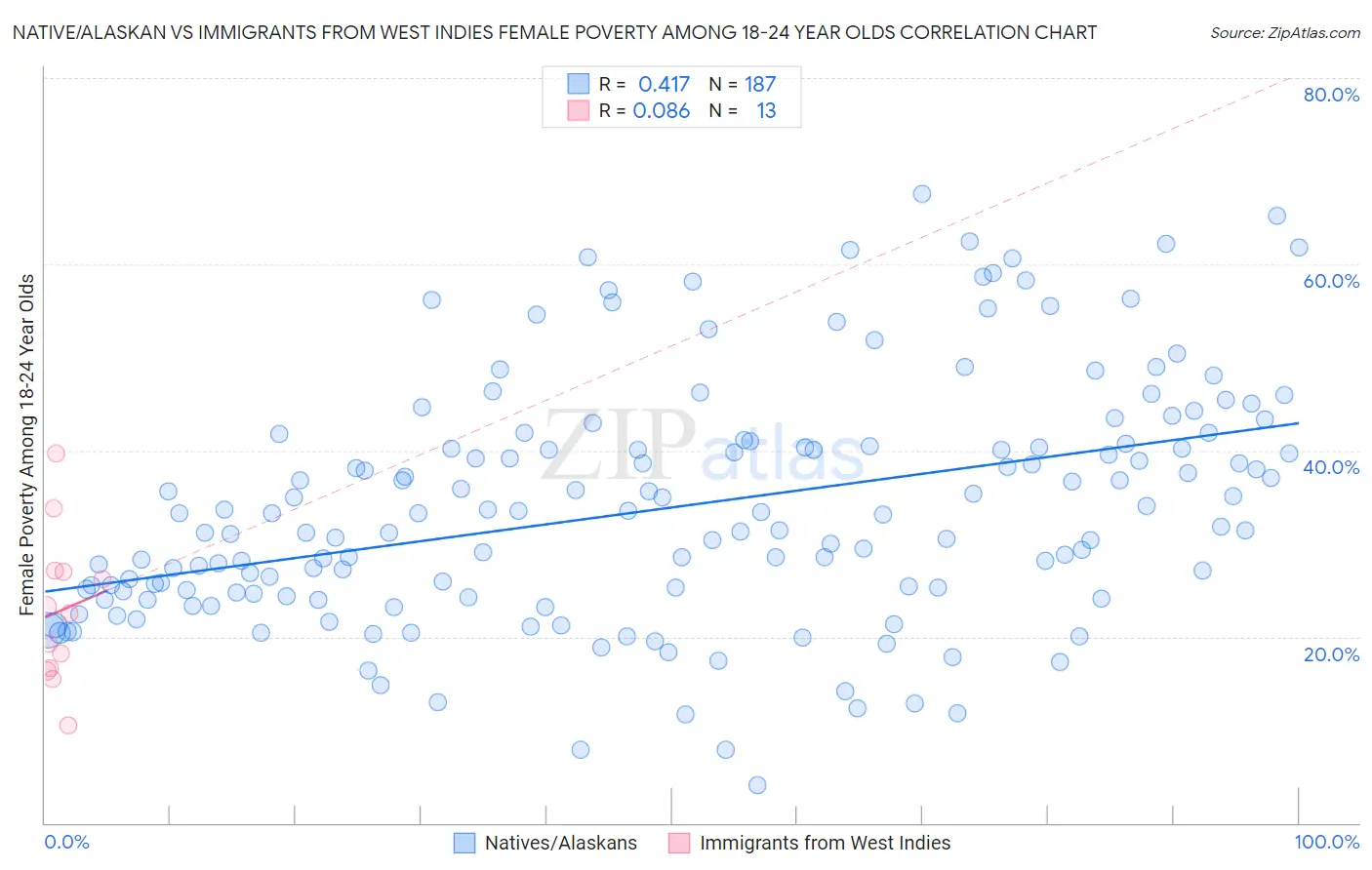 Native/Alaskan vs Immigrants from West Indies Female Poverty Among 18-24 Year Olds