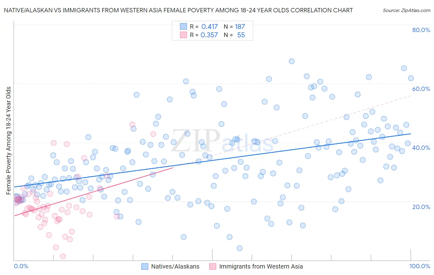 Native/Alaskan vs Immigrants from Western Asia Female Poverty Among 18-24 Year Olds