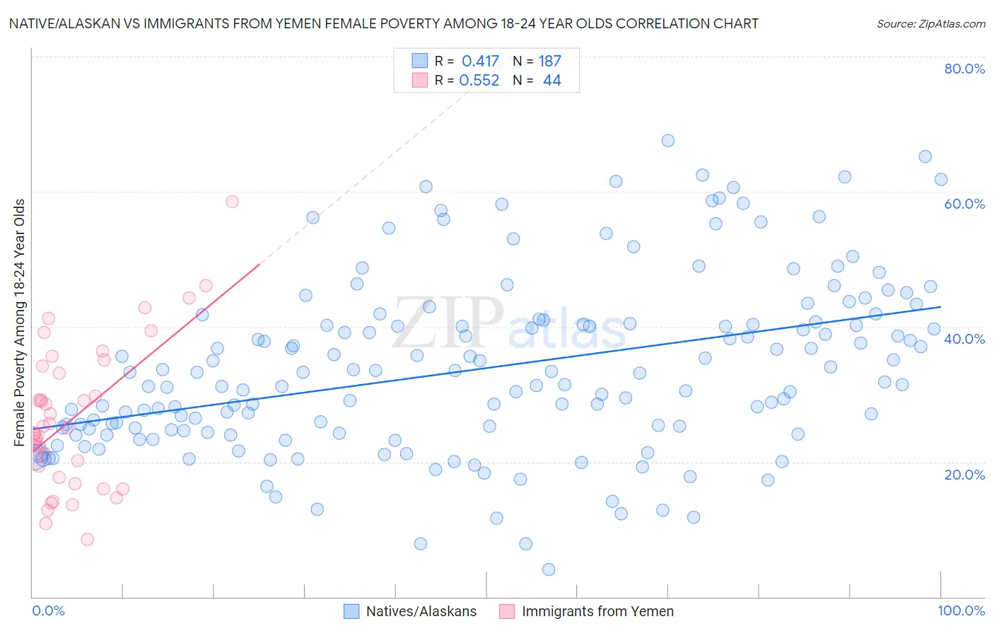 Native/Alaskan vs Immigrants from Yemen Female Poverty Among 18-24 Year Olds