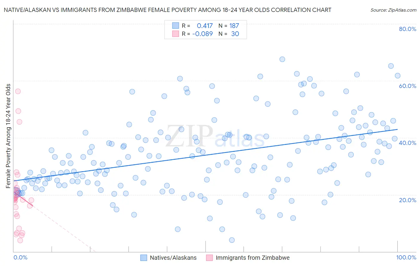 Native/Alaskan vs Immigrants from Zimbabwe Female Poverty Among 18-24 Year Olds