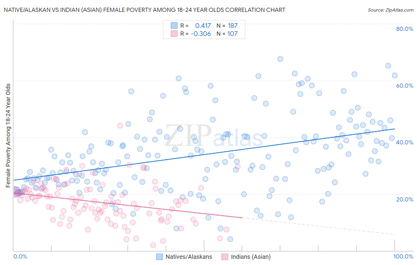 Native/Alaskan vs Indian (Asian) Female Poverty Among 18-24 Year Olds