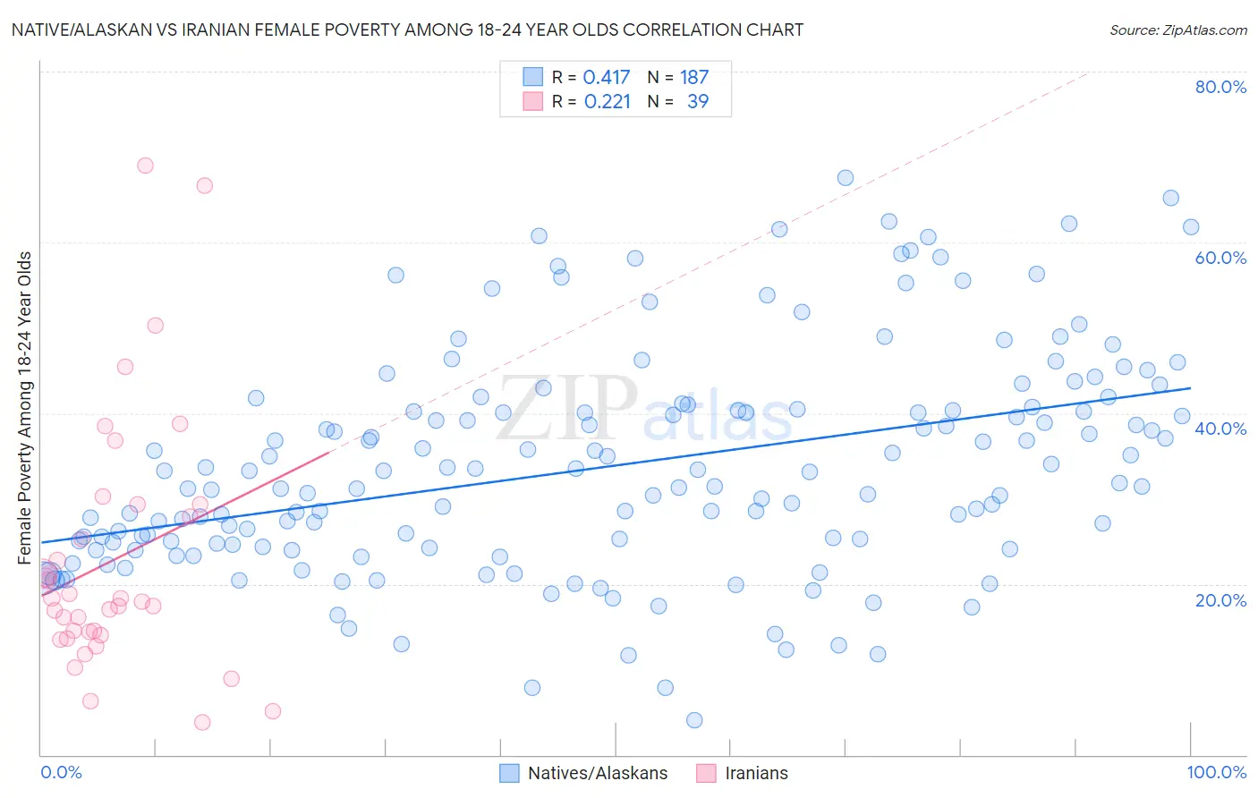 Native/Alaskan vs Iranian Female Poverty Among 18-24 Year Olds