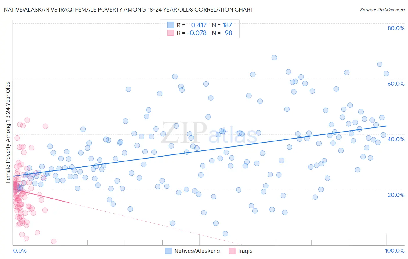 Native/Alaskan vs Iraqi Female Poverty Among 18-24 Year Olds