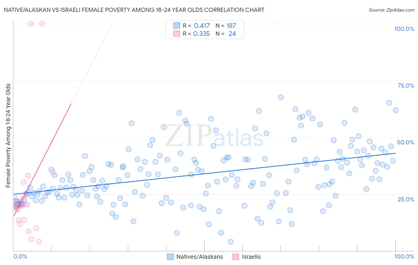 Native/Alaskan vs Israeli Female Poverty Among 18-24 Year Olds