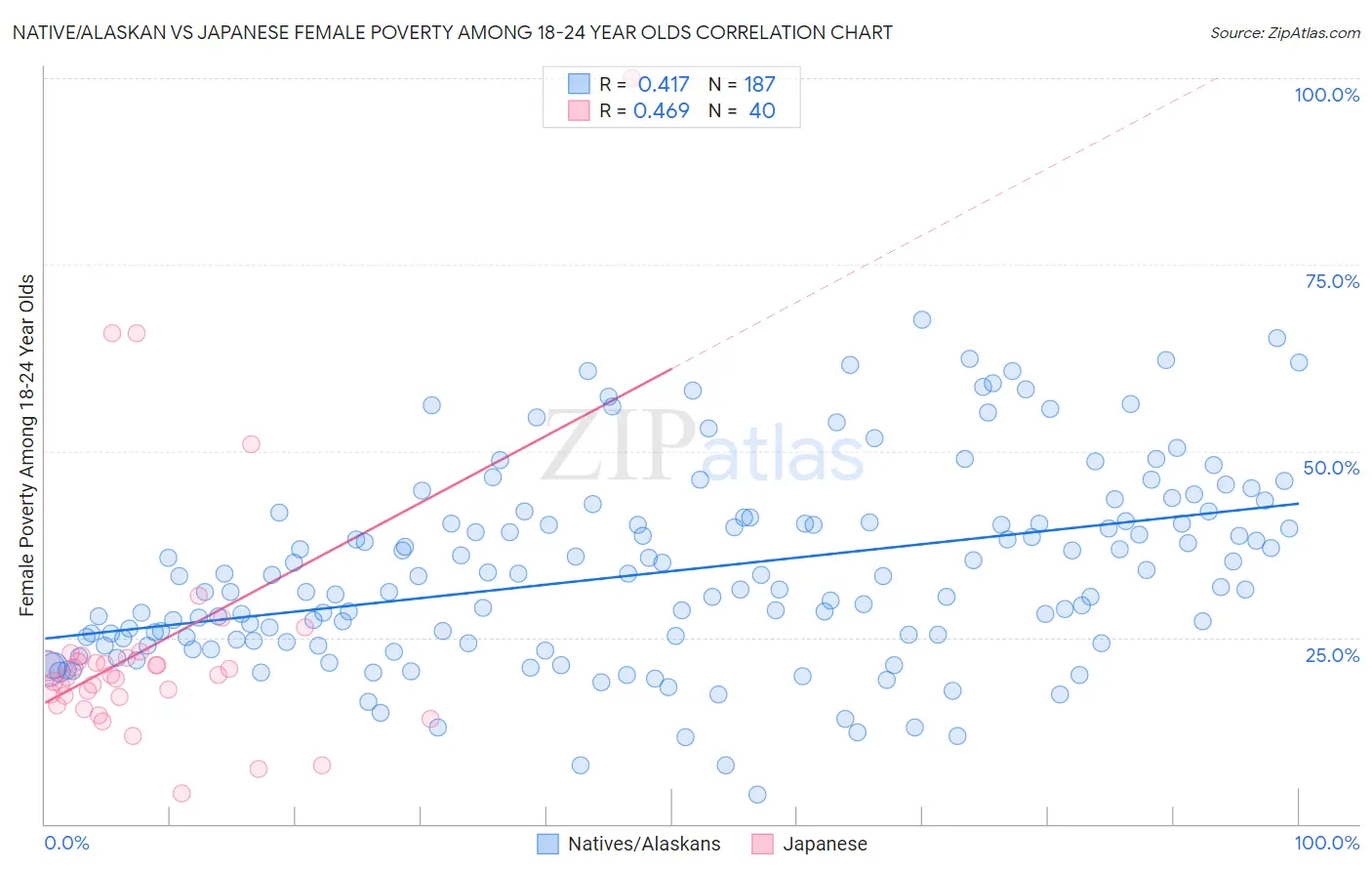 Native/Alaskan vs Japanese Female Poverty Among 18-24 Year Olds