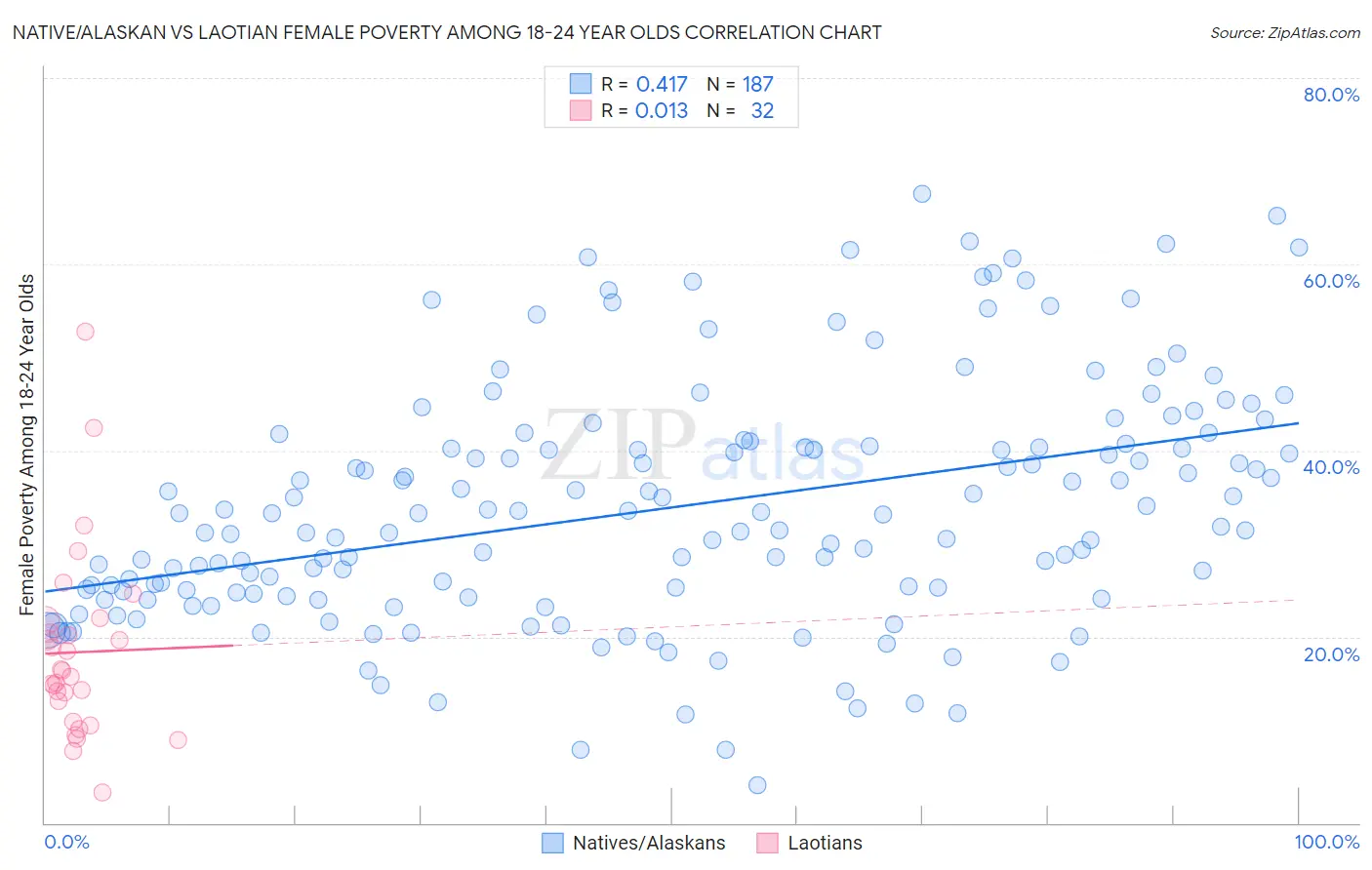 Native/Alaskan vs Laotian Female Poverty Among 18-24 Year Olds