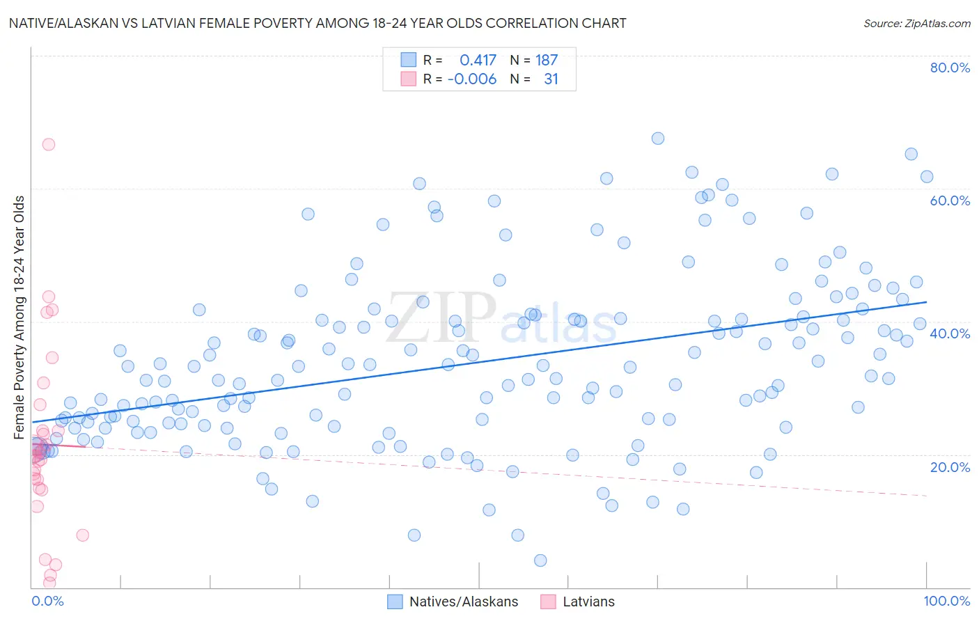 Native/Alaskan vs Latvian Female Poverty Among 18-24 Year Olds