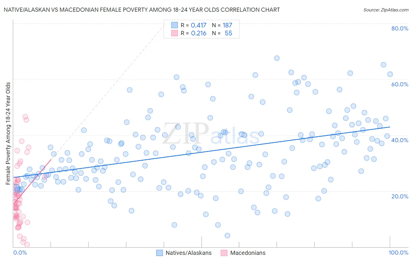 Native/Alaskan vs Macedonian Female Poverty Among 18-24 Year Olds