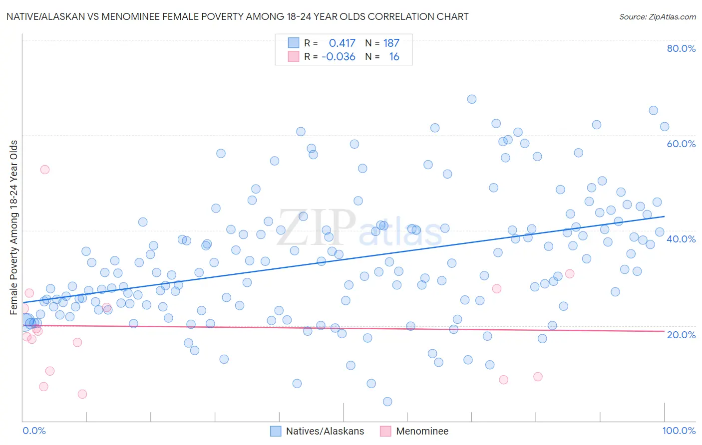 Native/Alaskan vs Menominee Female Poverty Among 18-24 Year Olds