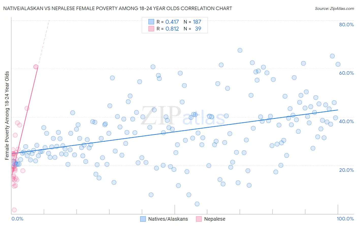 Native/Alaskan vs Nepalese Female Poverty Among 18-24 Year Olds