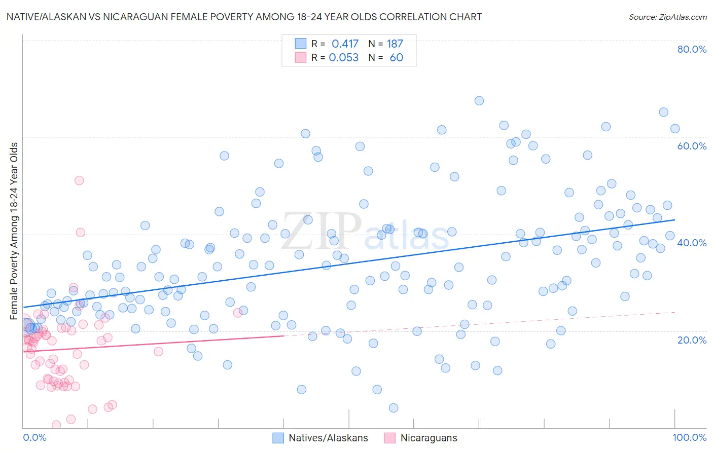 Native/Alaskan vs Nicaraguan Female Poverty Among 18-24 Year Olds