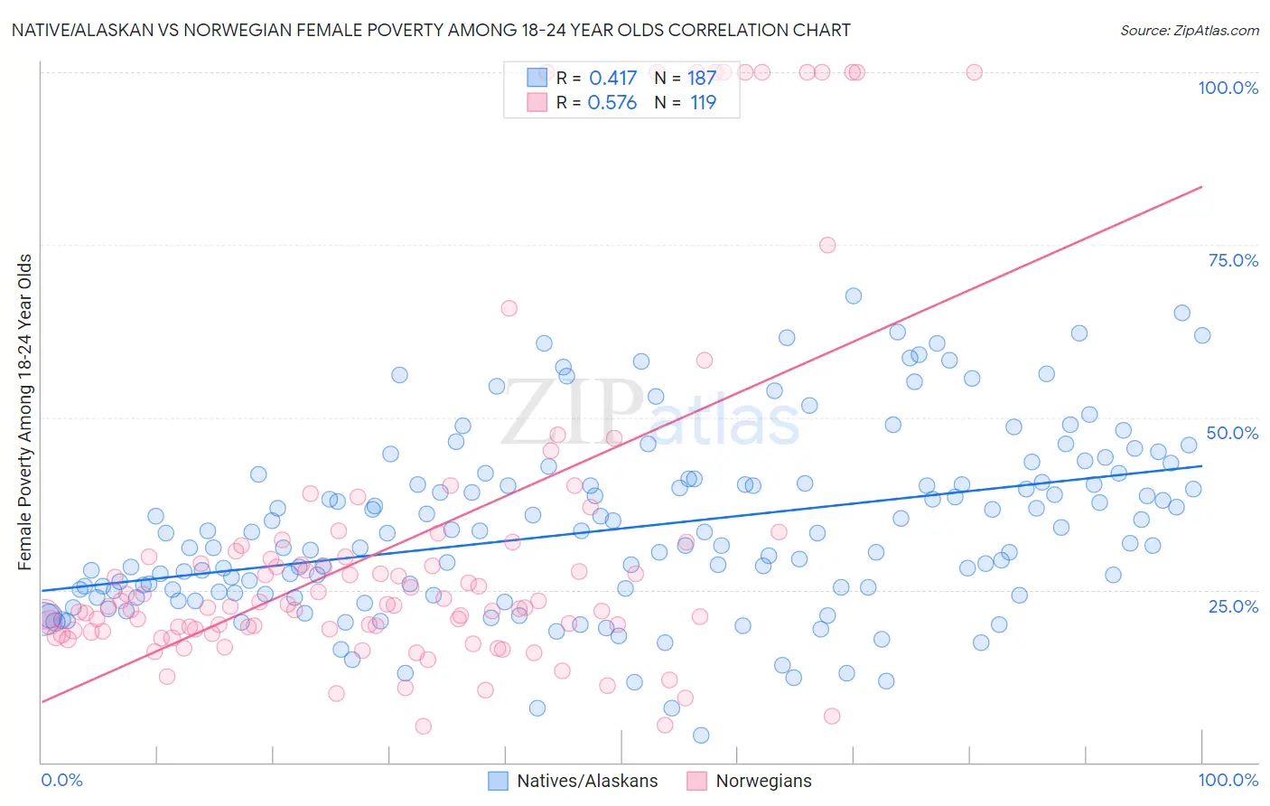 Native/Alaskan vs Norwegian Female Poverty Among 18-24 Year Olds