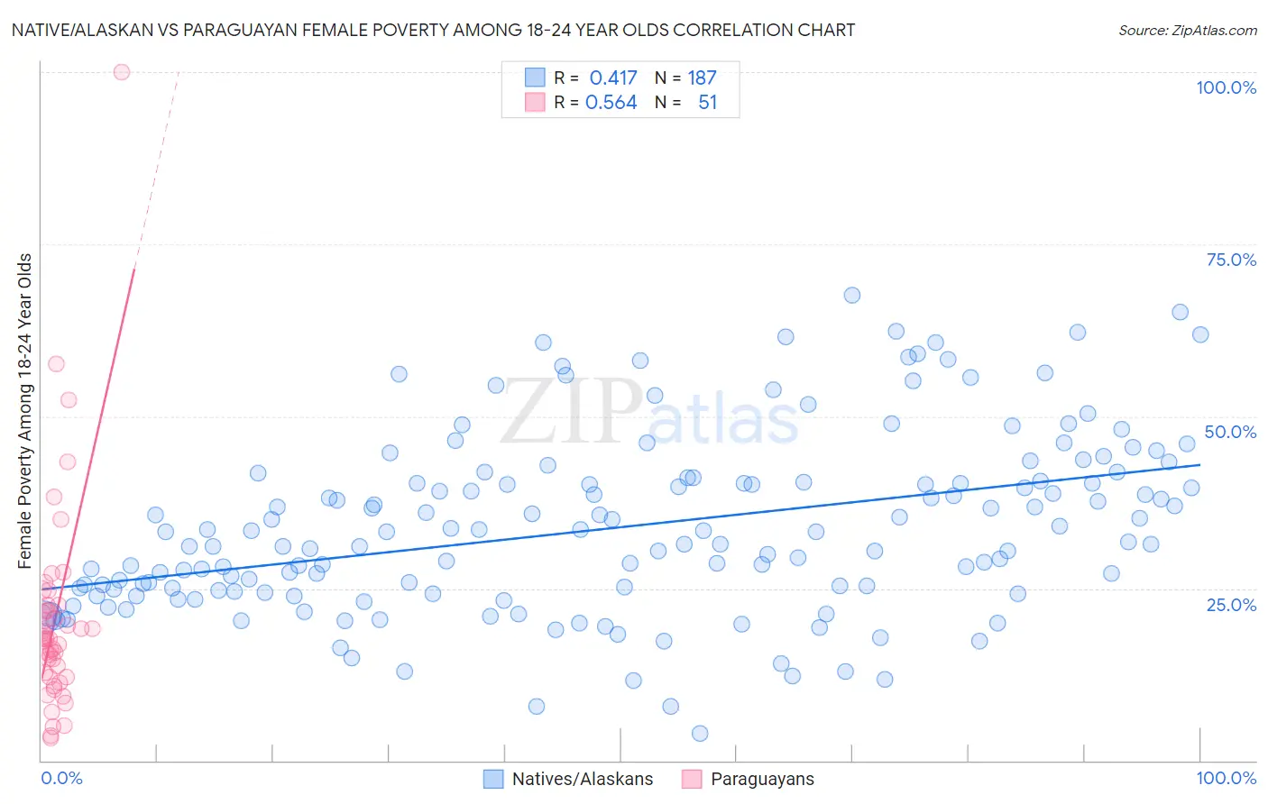 Native/Alaskan vs Paraguayan Female Poverty Among 18-24 Year Olds