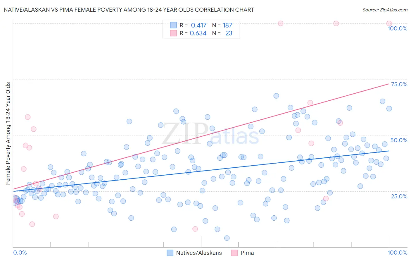 Native/Alaskan vs Pima Female Poverty Among 18-24 Year Olds