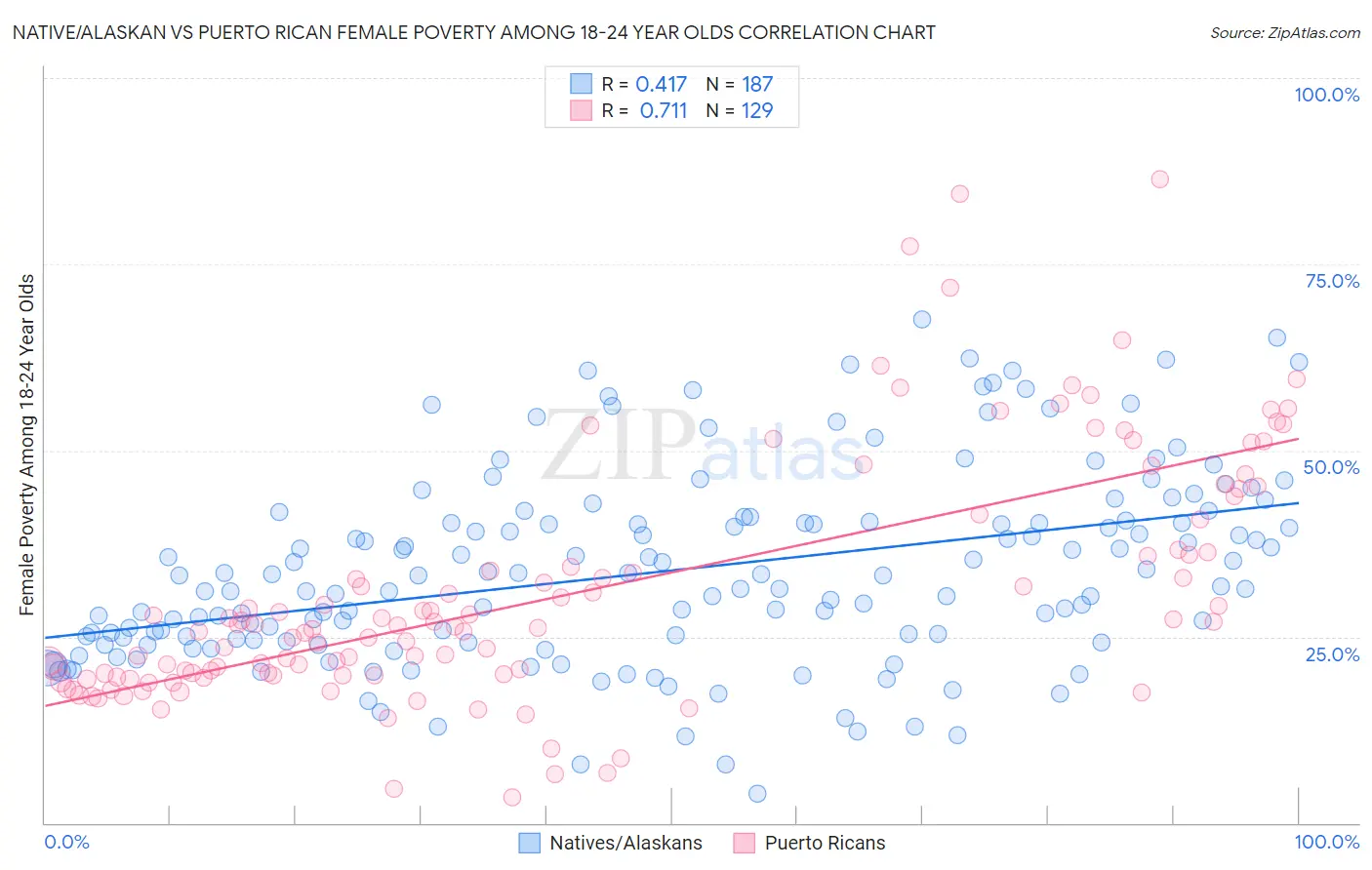 Native/Alaskan vs Puerto Rican Female Poverty Among 18-24 Year Olds