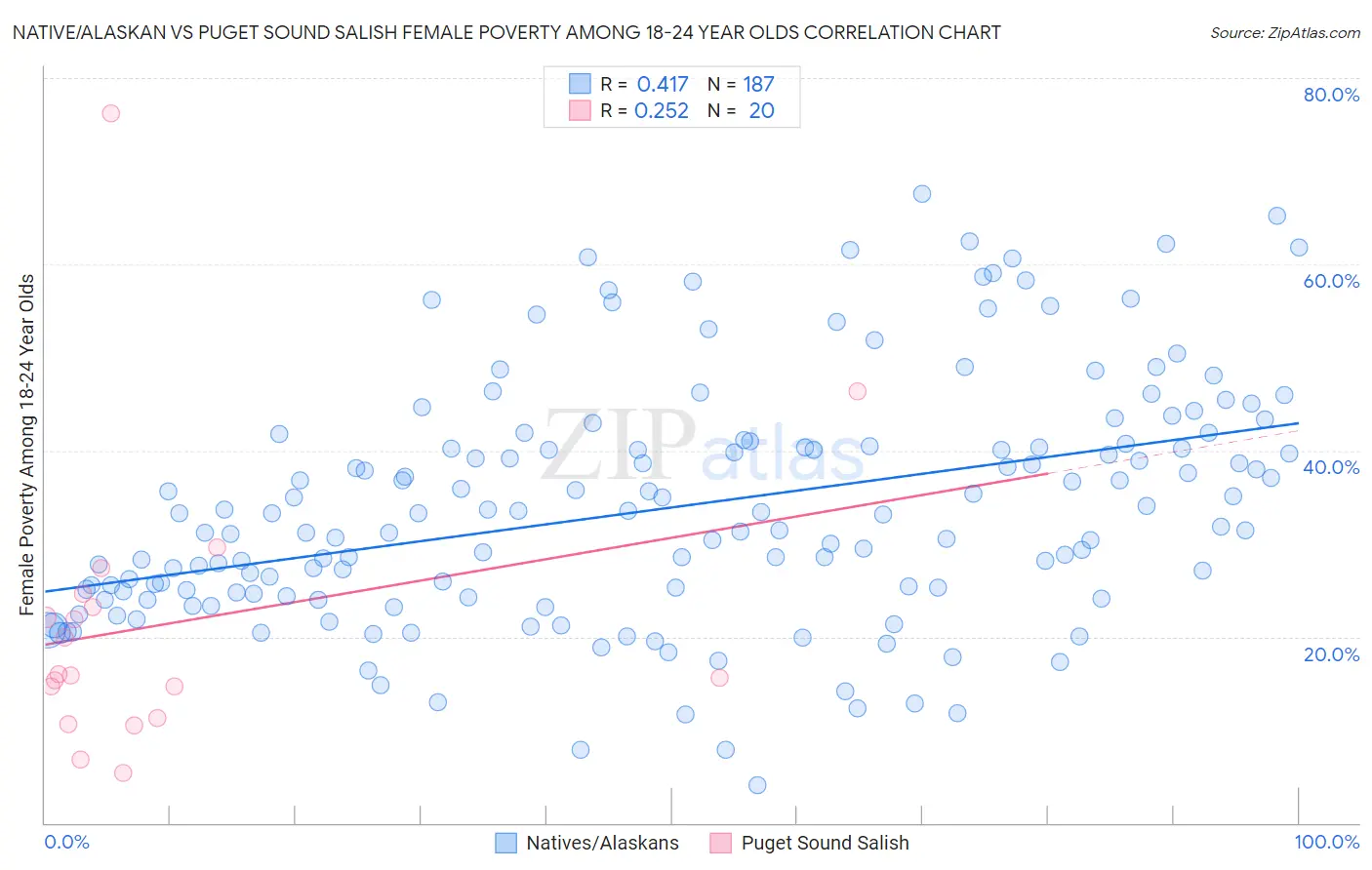 Native/Alaskan vs Puget Sound Salish Female Poverty Among 18-24 Year Olds