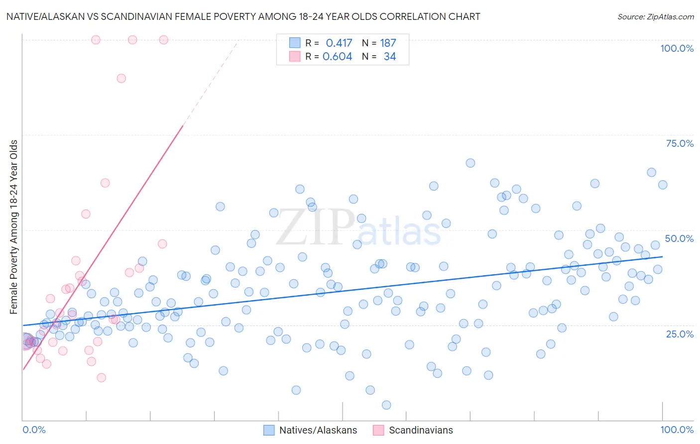 Native/Alaskan vs Scandinavian Female Poverty Among 18-24 Year Olds