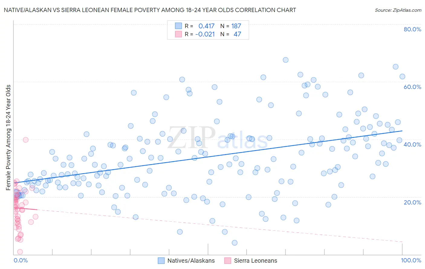 Native/Alaskan vs Sierra Leonean Female Poverty Among 18-24 Year Olds