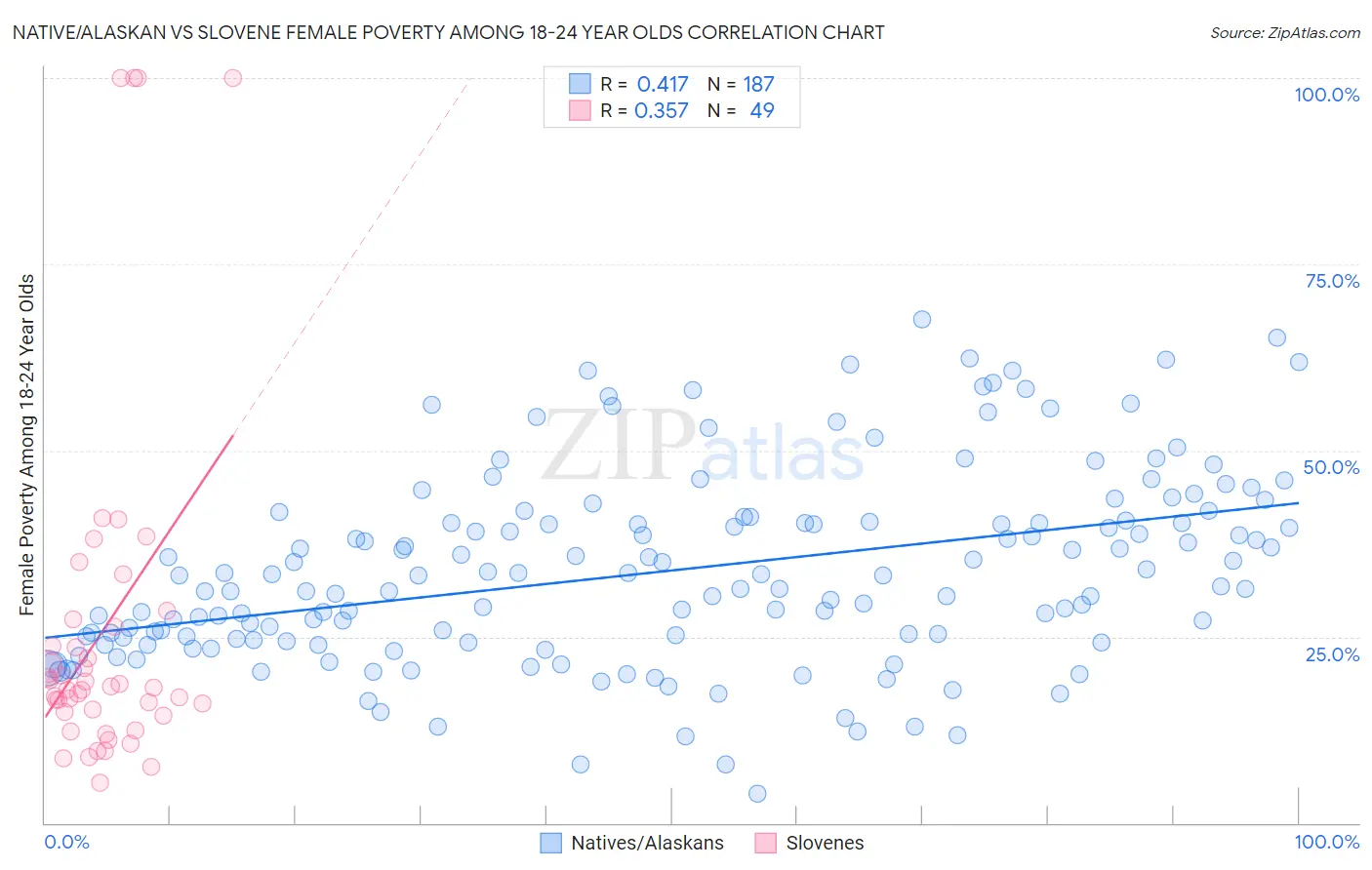 Native/Alaskan vs Slovene Female Poverty Among 18-24 Year Olds