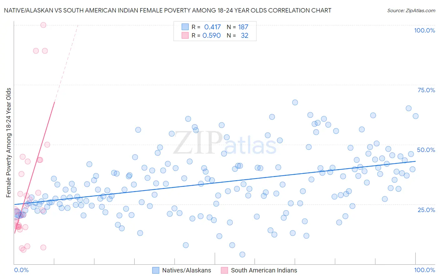 Native/Alaskan vs South American Indian Female Poverty Among 18-24 Year Olds