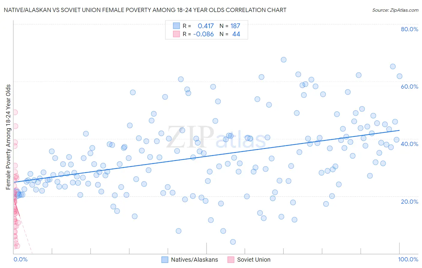 Native/Alaskan vs Soviet Union Female Poverty Among 18-24 Year Olds