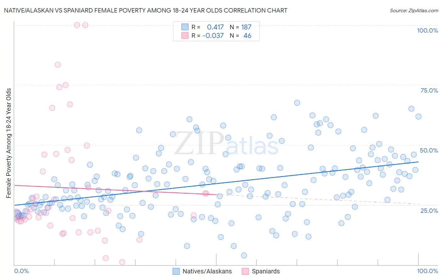 Native/Alaskan vs Spaniard Female Poverty Among 18-24 Year Olds