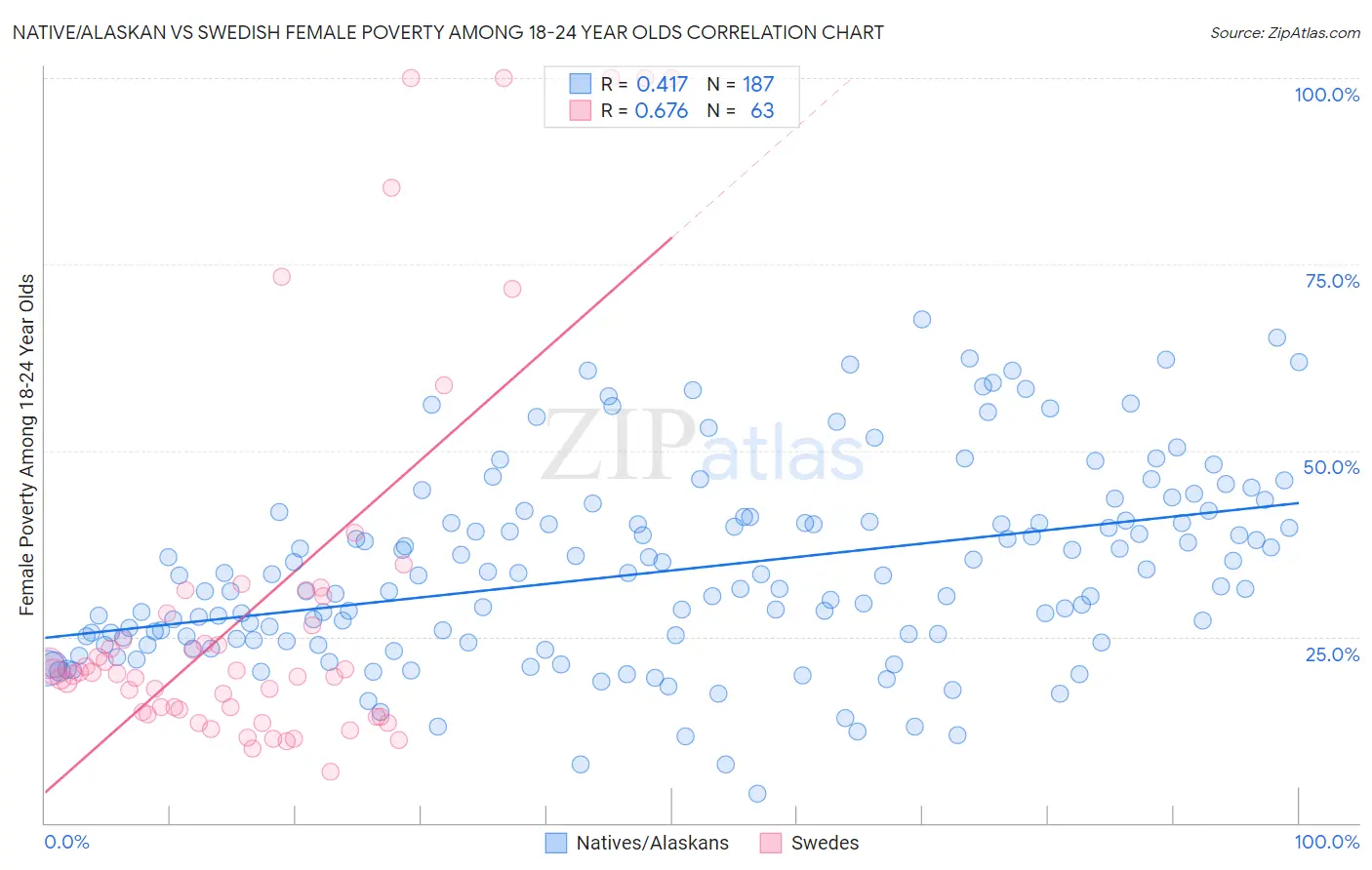 Native/Alaskan vs Swedish Female Poverty Among 18-24 Year Olds