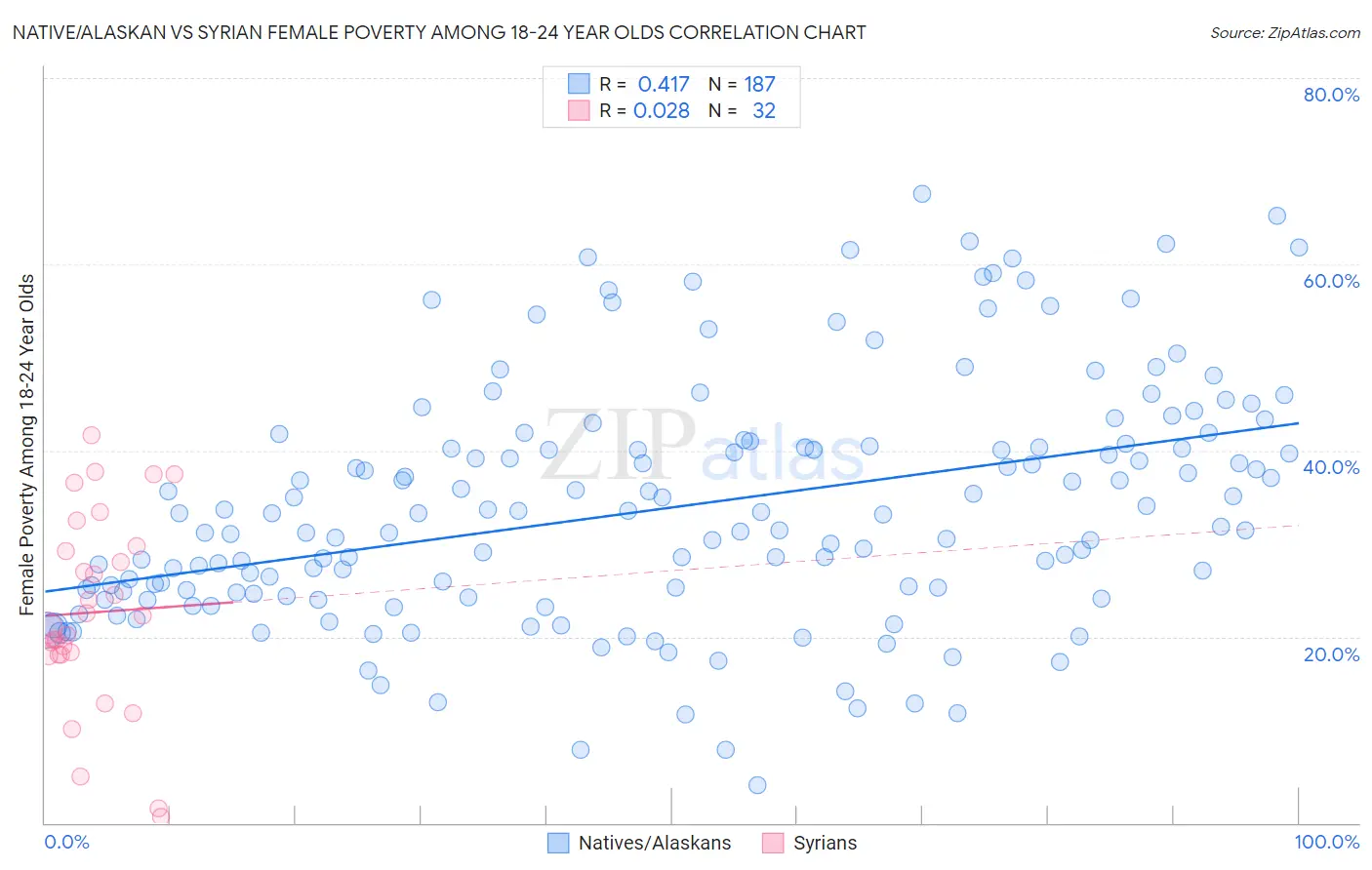 Native/Alaskan vs Syrian Female Poverty Among 18-24 Year Olds