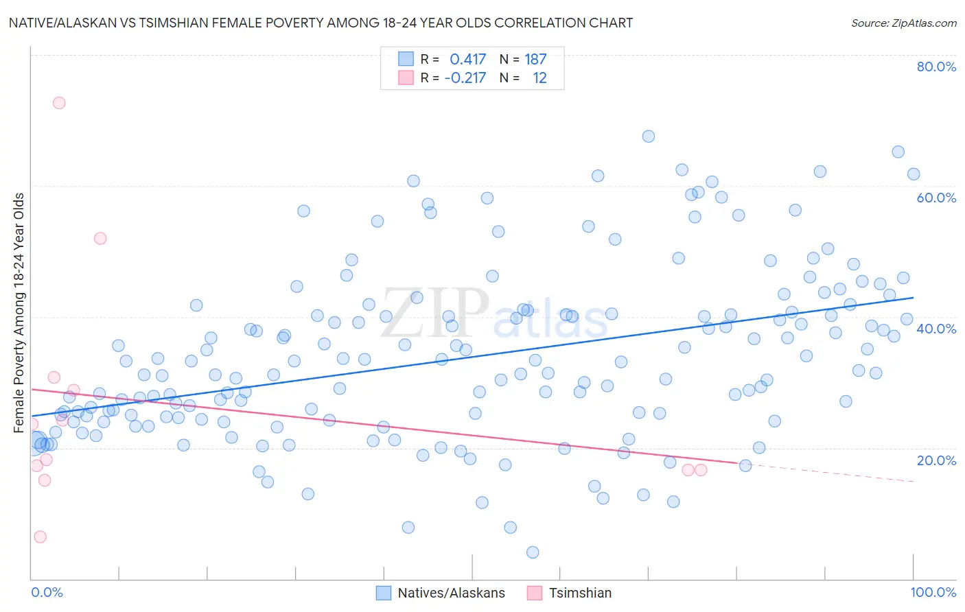 Native/Alaskan vs Tsimshian Female Poverty Among 18-24 Year Olds