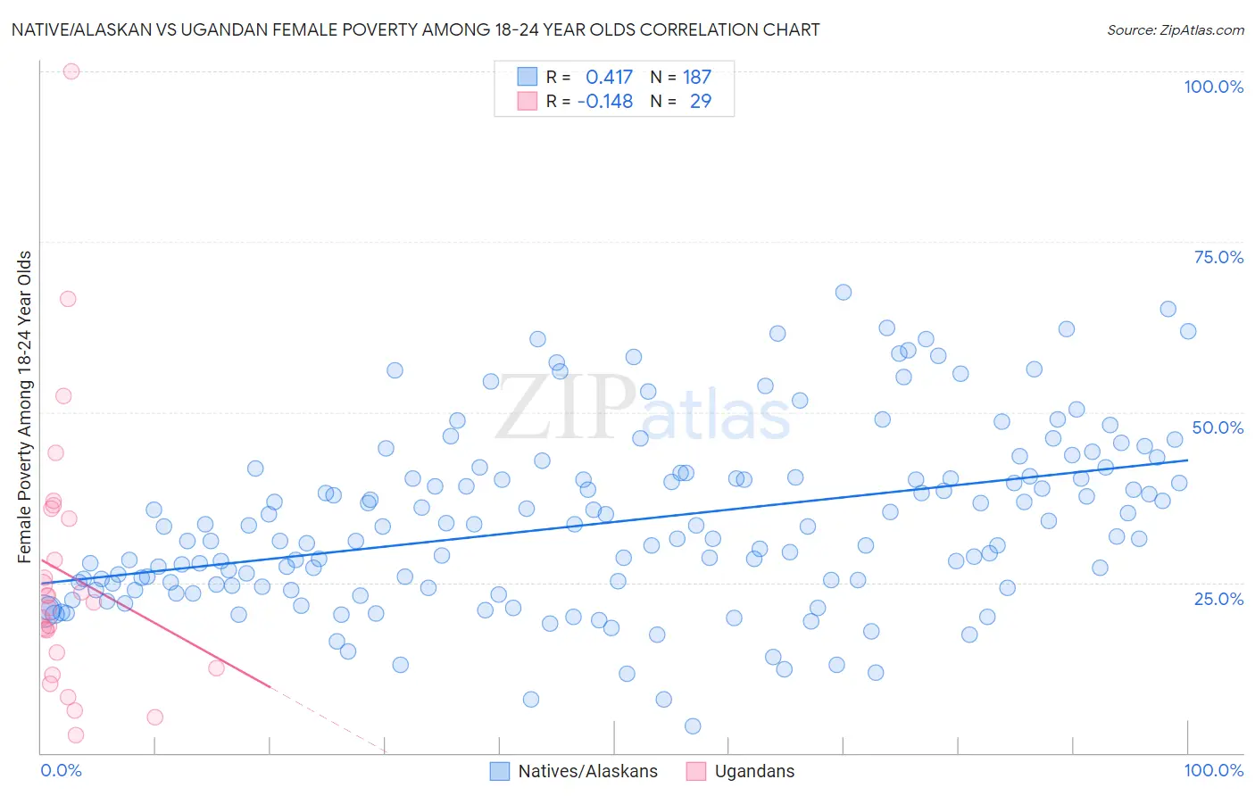 Native/Alaskan vs Ugandan Female Poverty Among 18-24 Year Olds