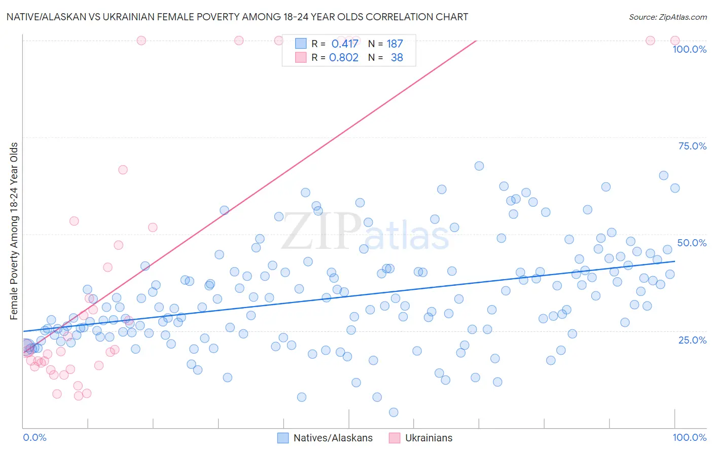Native/Alaskan vs Ukrainian Female Poverty Among 18-24 Year Olds
