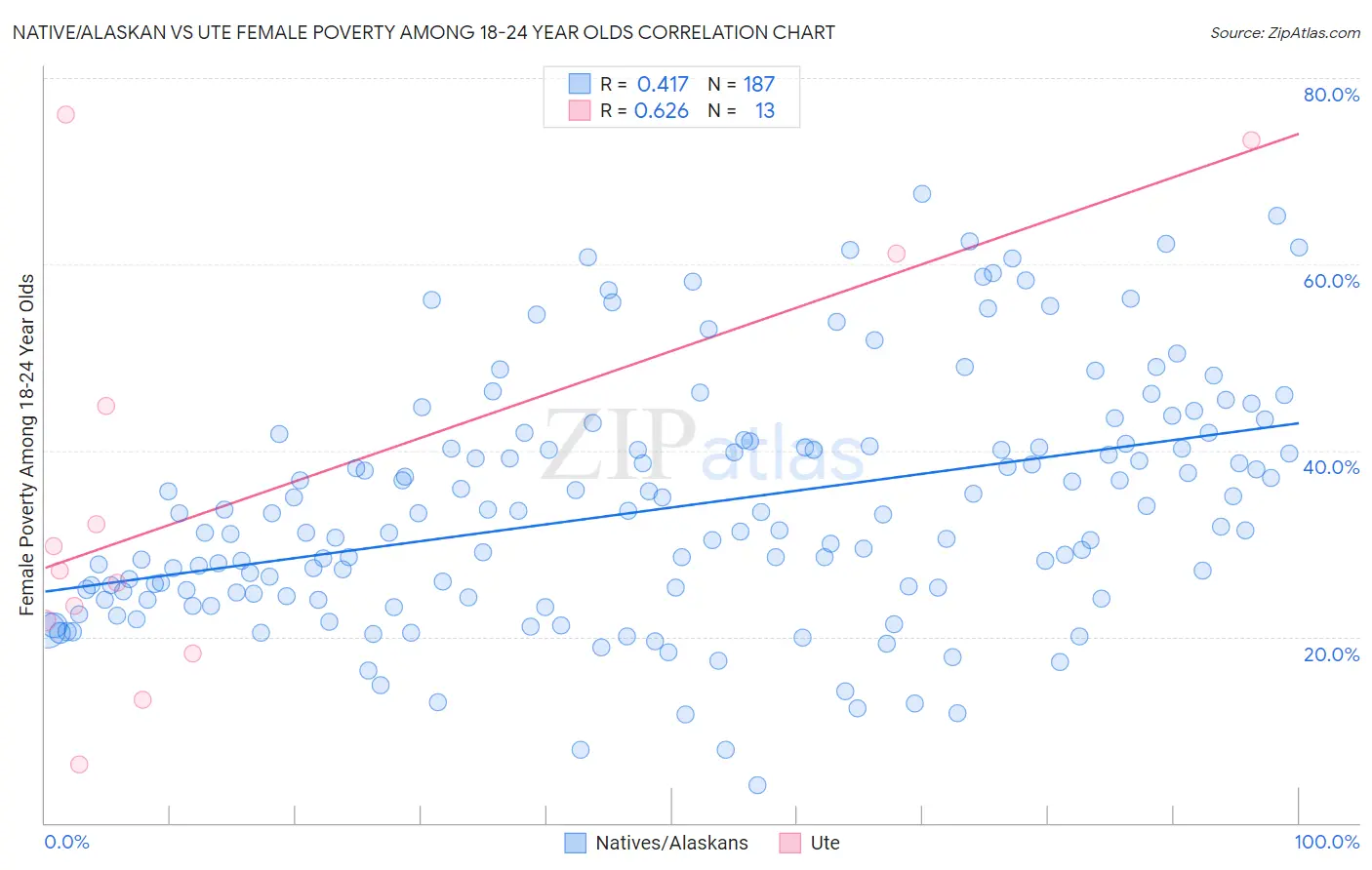 Native/Alaskan vs Ute Female Poverty Among 18-24 Year Olds
