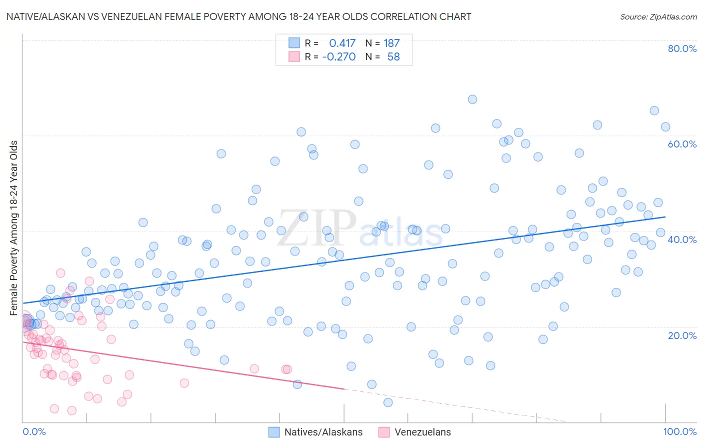 Native/Alaskan vs Venezuelan Female Poverty Among 18-24 Year Olds