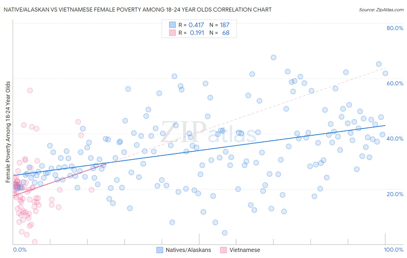 Native/Alaskan vs Vietnamese Female Poverty Among 18-24 Year Olds