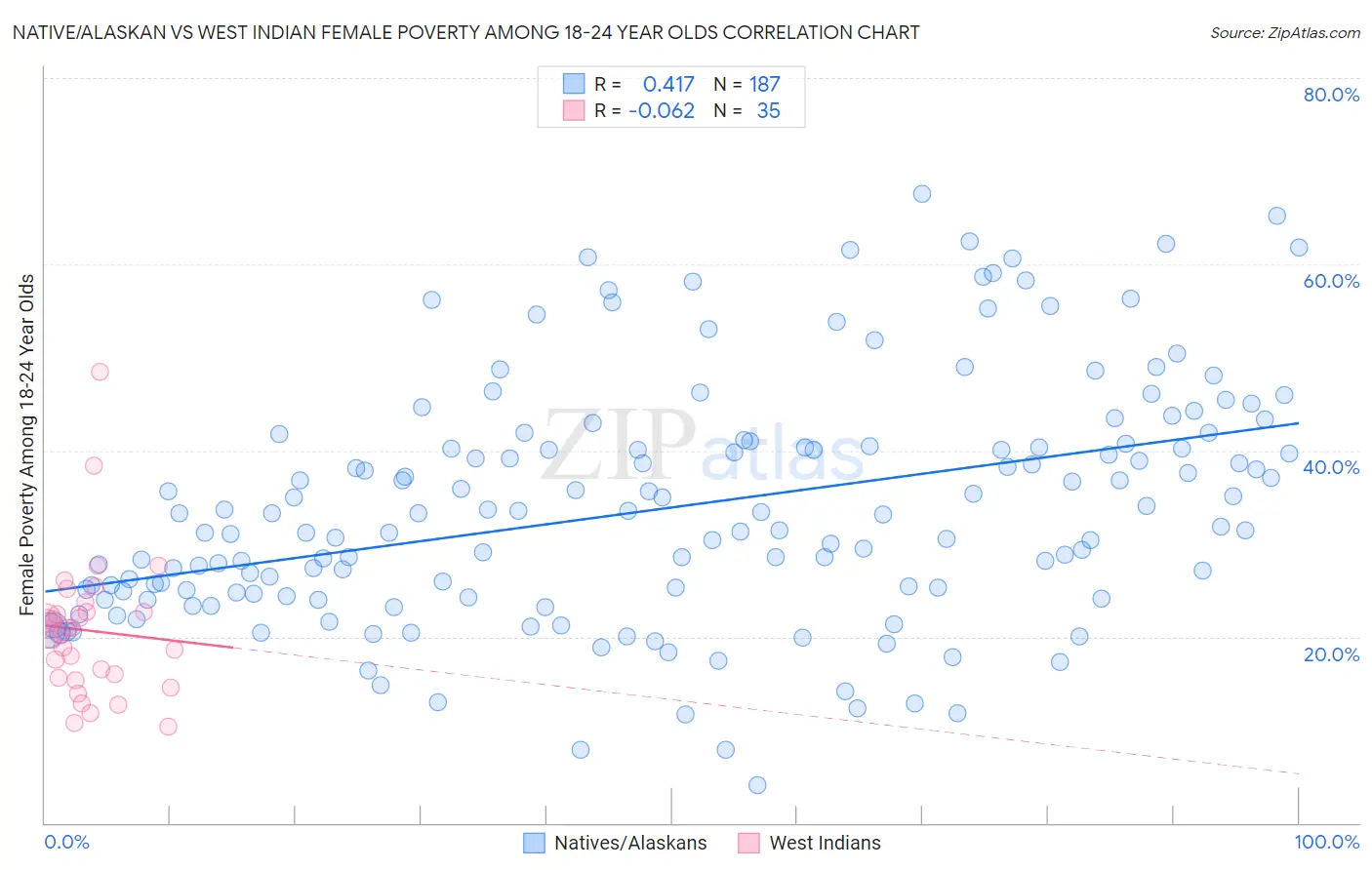 Native/Alaskan vs West Indian Female Poverty Among 18-24 Year Olds