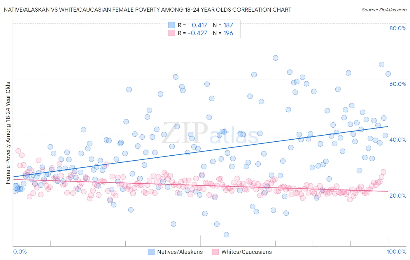 Native/Alaskan vs White/Caucasian Female Poverty Among 18-24 Year Olds