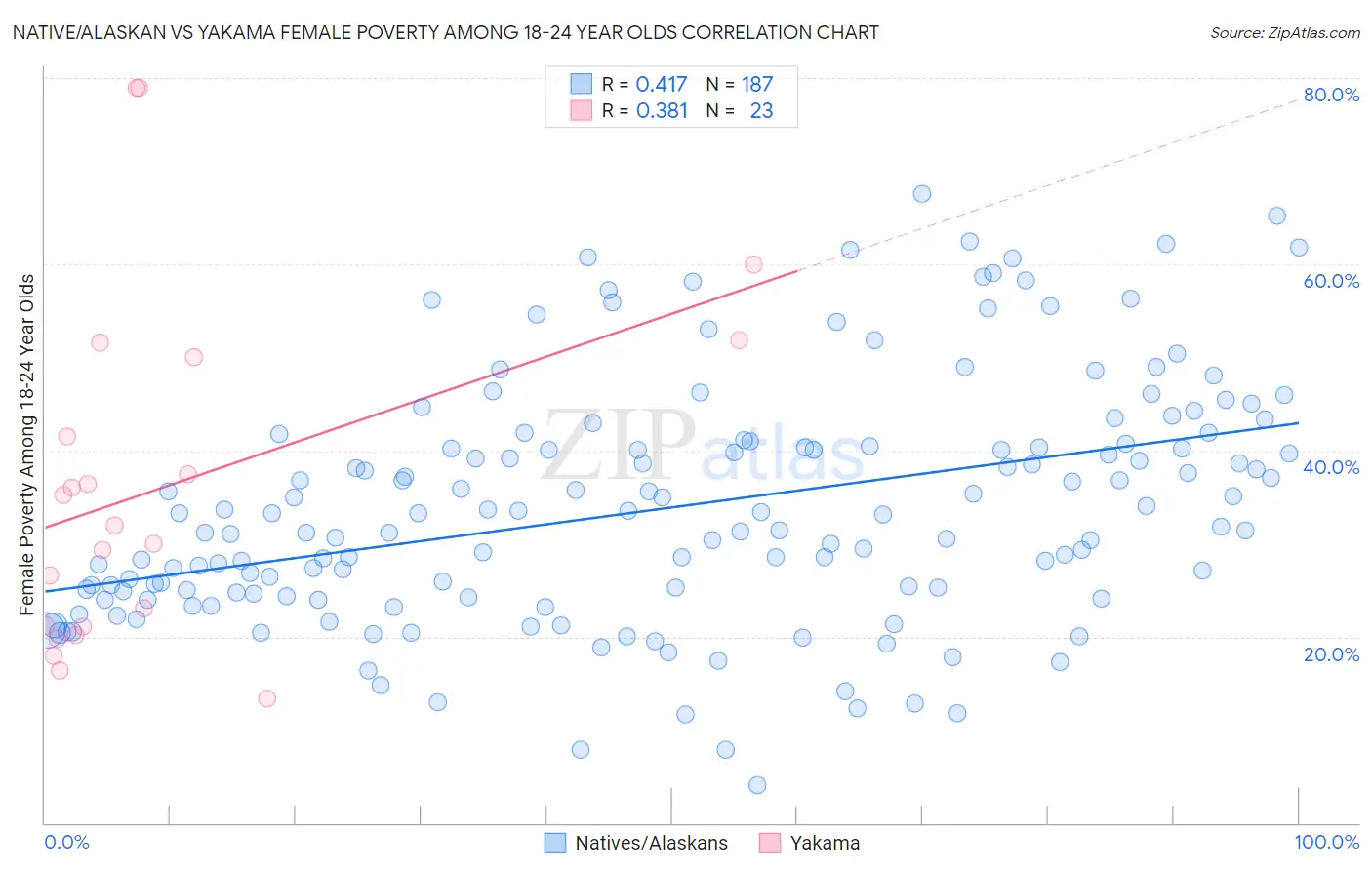 Native/Alaskan vs Yakama Female Poverty Among 18-24 Year Olds