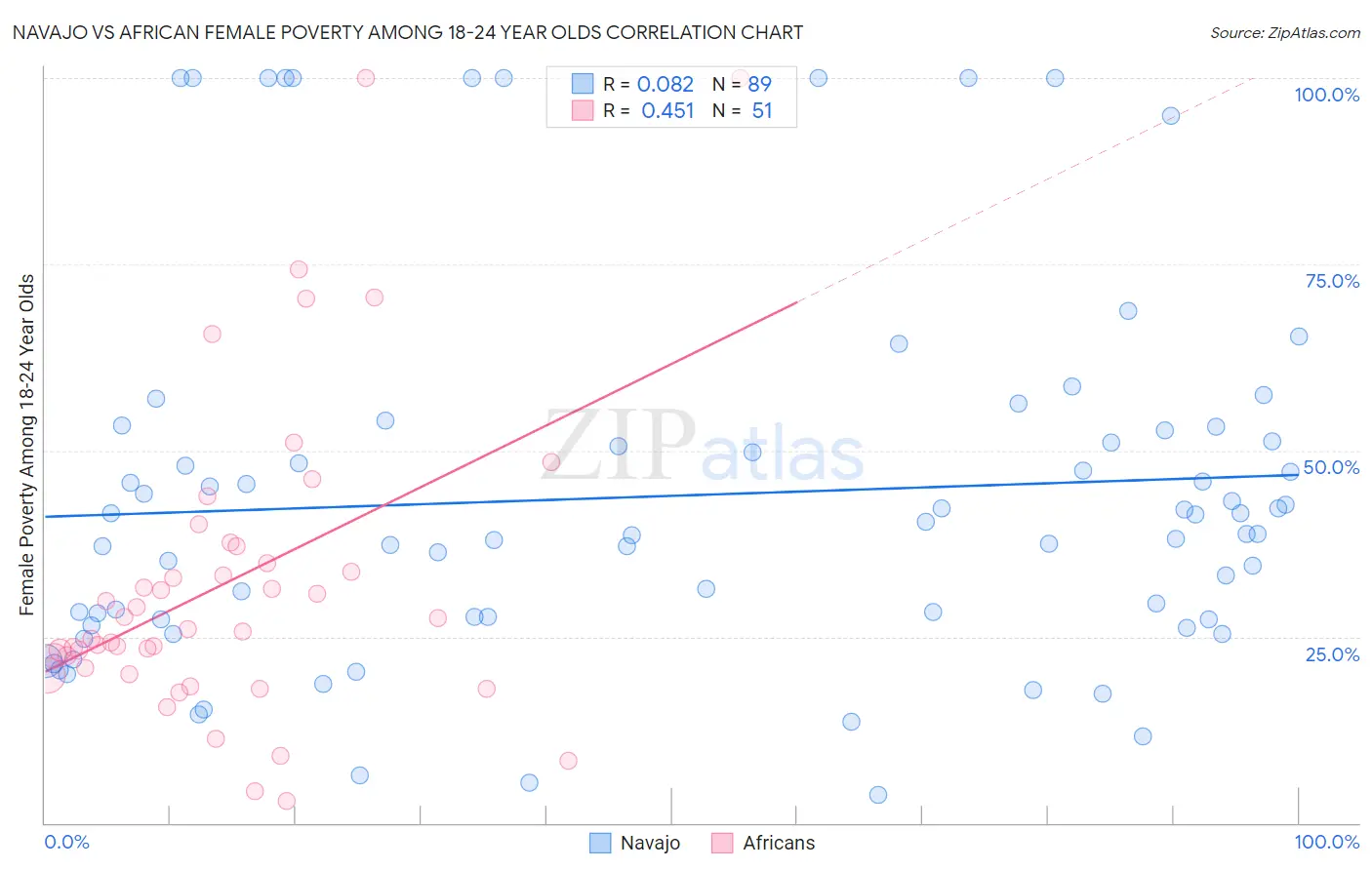Navajo vs African Female Poverty Among 18-24 Year Olds