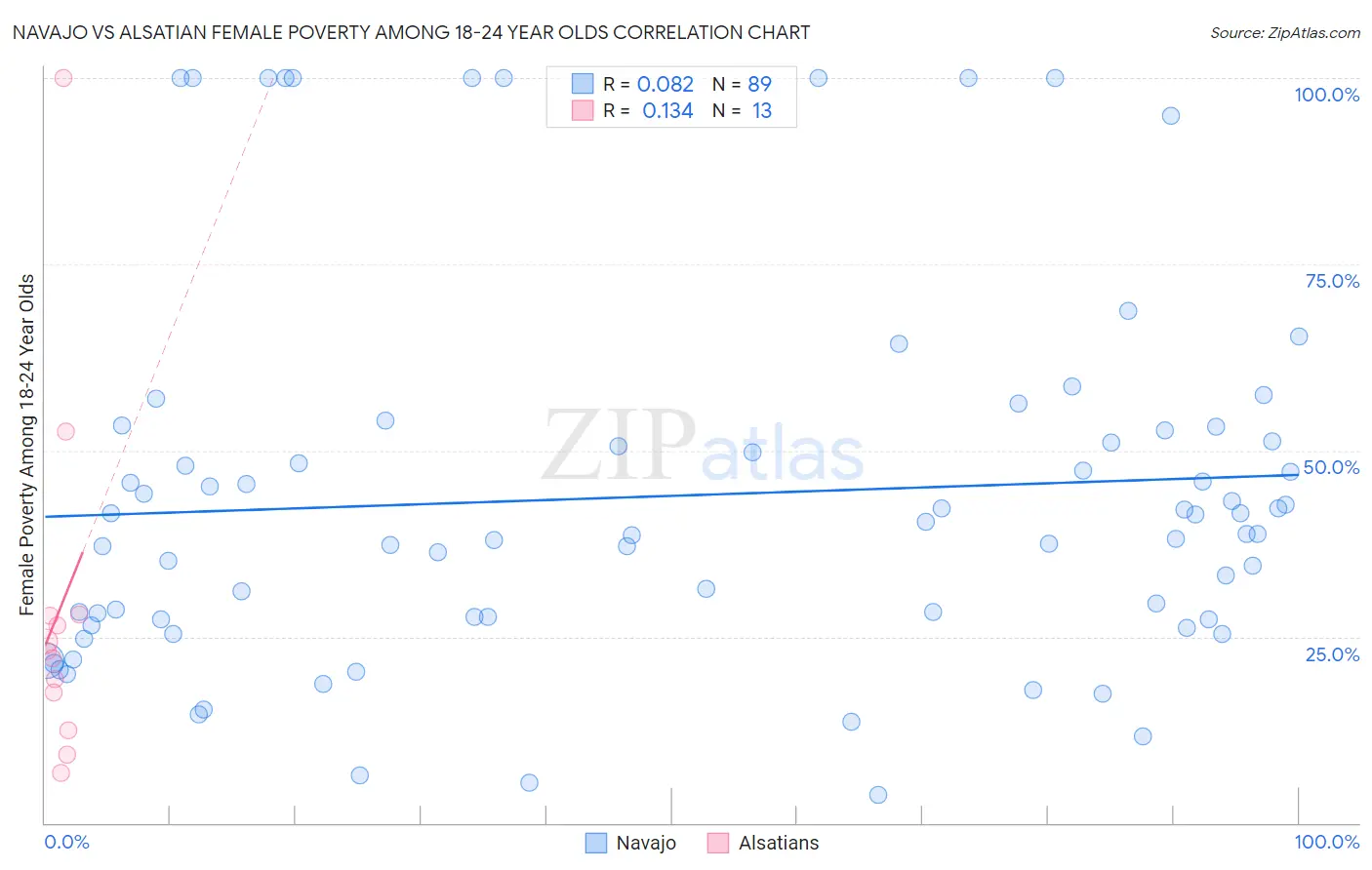 Navajo vs Alsatian Female Poverty Among 18-24 Year Olds